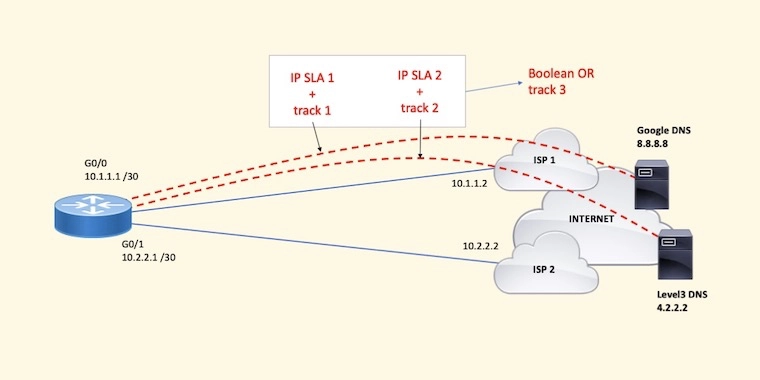 Dual ISP on IOS Routers: IP SLA + Boolean OR Object Tracking