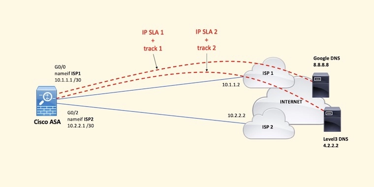 Dual ISP on Cisco ASA: IP SLA + Object Tracking + Longest Match Routing
