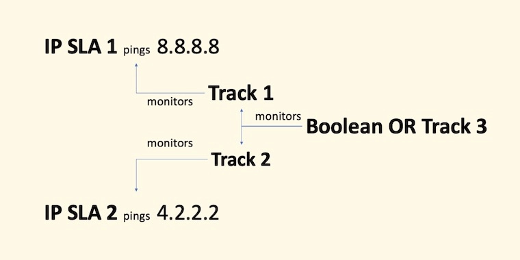 IP SLA + Boolean OR Object Tracking Operations