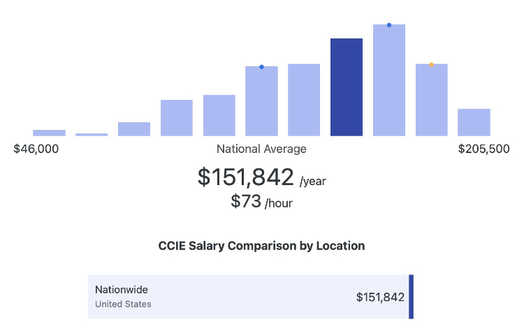 CCIE Salary by ZipRecruiter