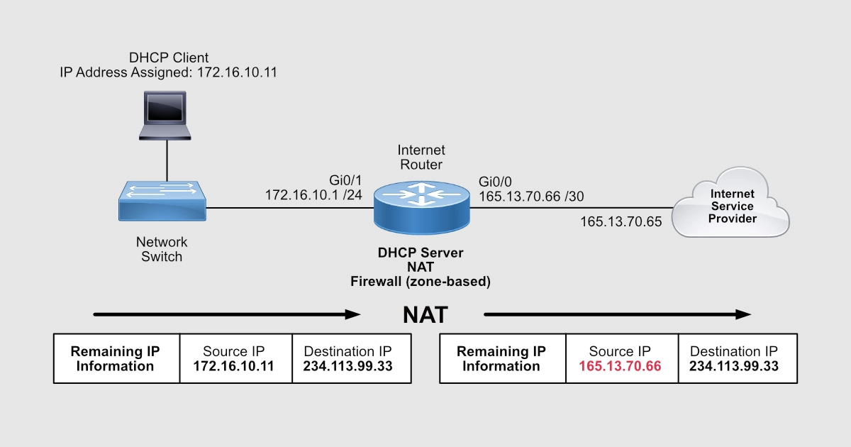 enkelt gang pasta bad How to Configure a Cisco Router for Internet Access (step by step) |  HOWtoRouteSwitch