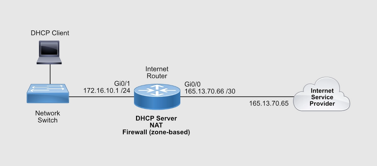 assign ip address to cisco router port