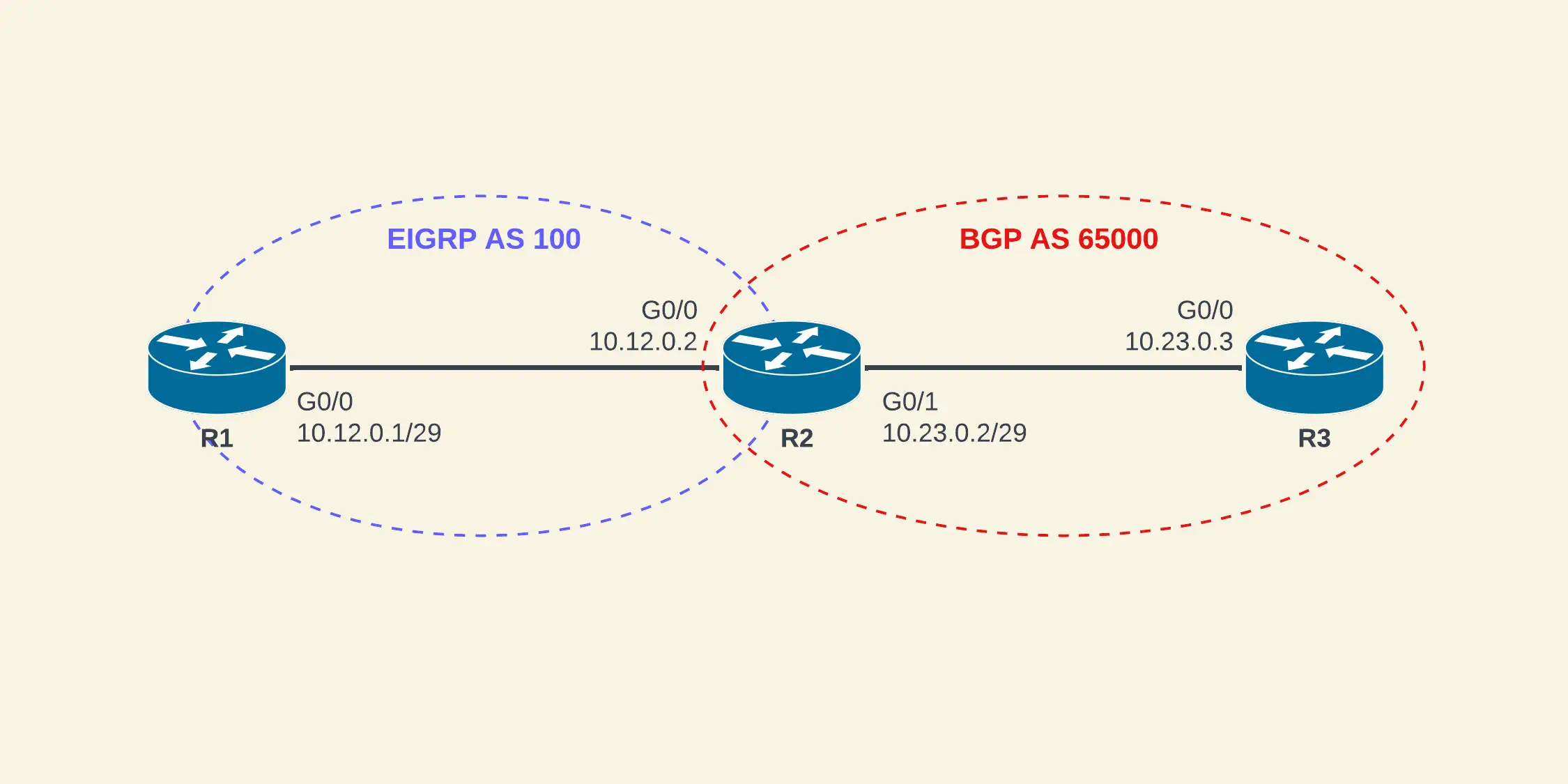 BGP - default-information originate - Network Diagram