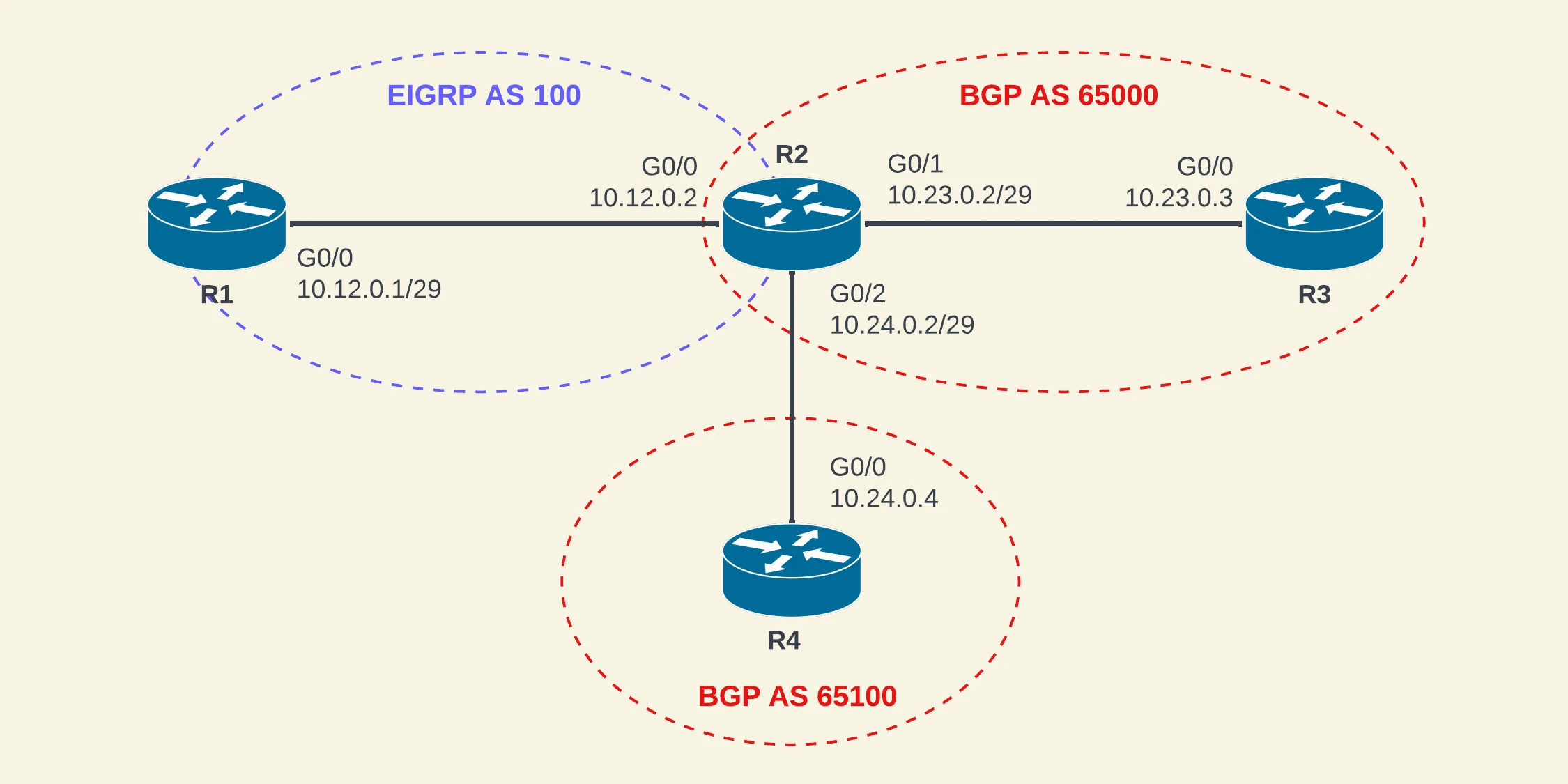 BGP neighbor default-originate - Network Diagram