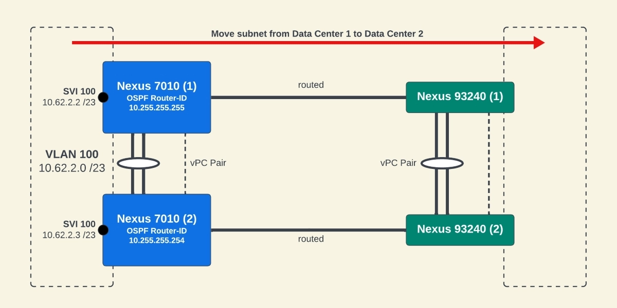 Duplicate OSPF Router Links on Nexus 7000 - Network Case Diagram